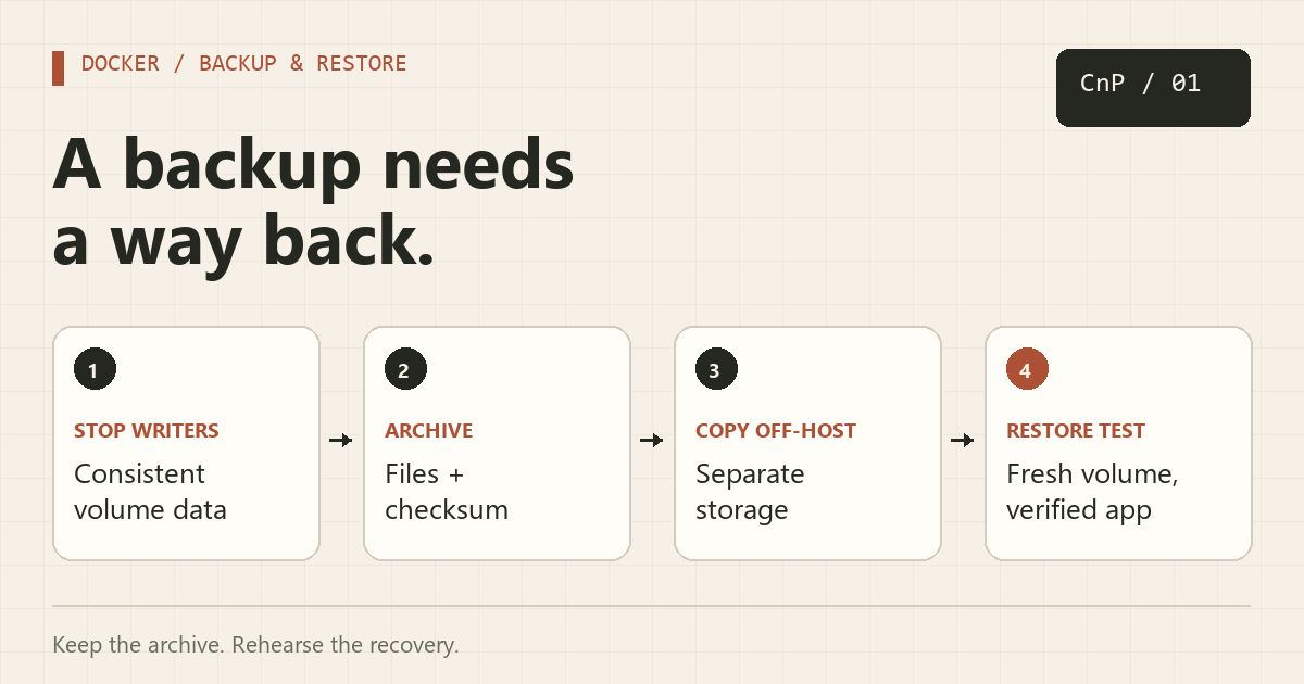 Stop the writer, archive its volume, keep an off-host copy, and restore into a fresh test volume.
