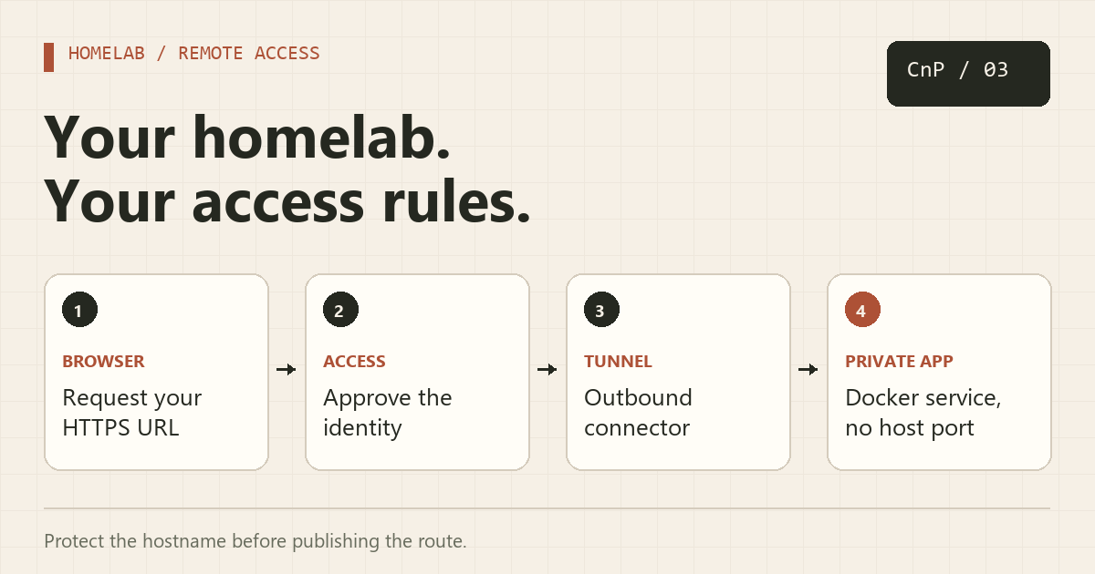 An approved browser passes through Cloudflare Access and the outbound tunnel to an unexposed Docker service.